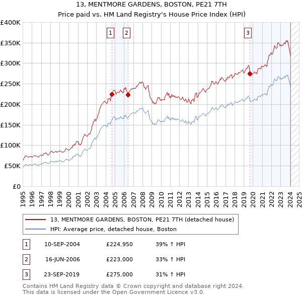 13, MENTMORE GARDENS, BOSTON, PE21 7TH: Price paid vs HM Land Registry's House Price Index