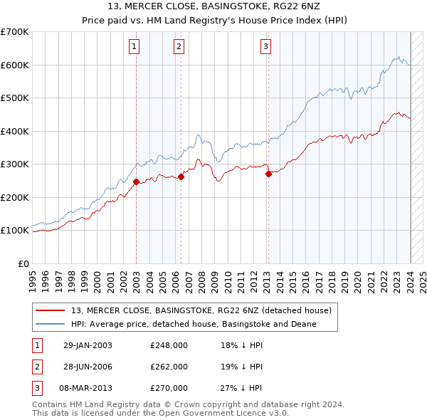 13, MERCER CLOSE, BASINGSTOKE, RG22 6NZ: Price paid vs HM Land Registry's House Price Index
