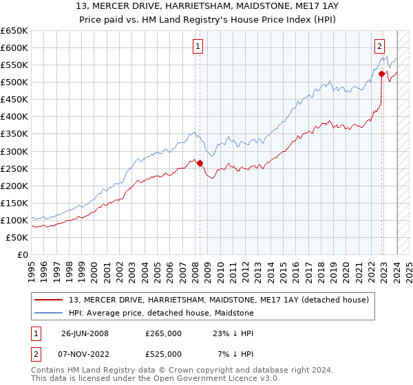 13, MERCER DRIVE, HARRIETSHAM, MAIDSTONE, ME17 1AY: Price paid vs HM Land Registry's House Price Index