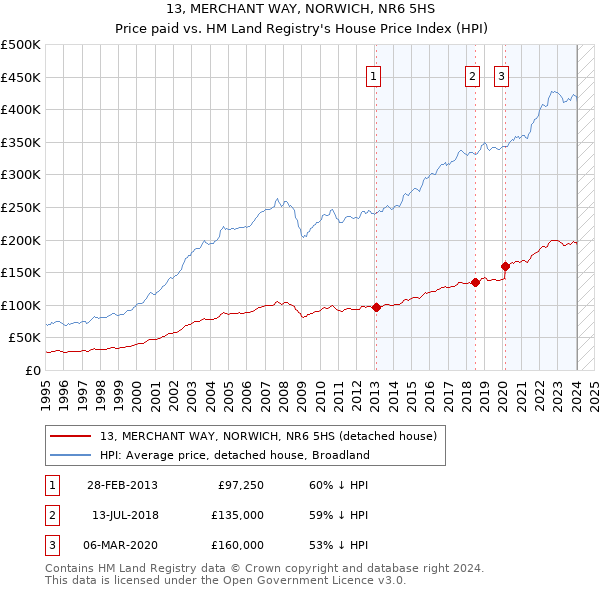 13, MERCHANT WAY, NORWICH, NR6 5HS: Price paid vs HM Land Registry's House Price Index