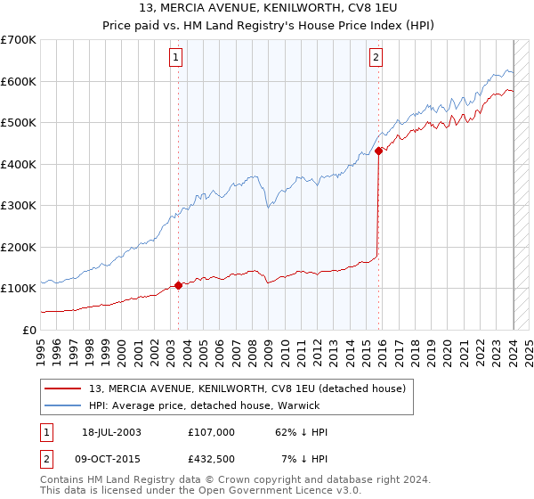 13, MERCIA AVENUE, KENILWORTH, CV8 1EU: Price paid vs HM Land Registry's House Price Index