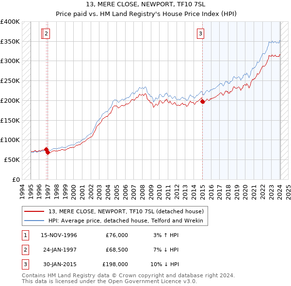13, MERE CLOSE, NEWPORT, TF10 7SL: Price paid vs HM Land Registry's House Price Index