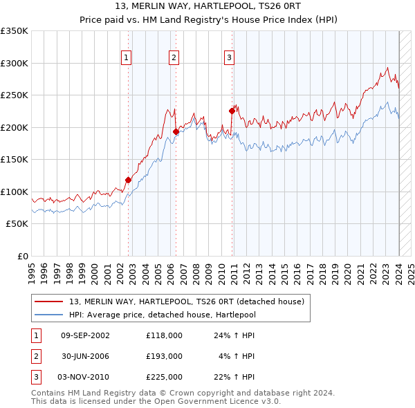 13, MERLIN WAY, HARTLEPOOL, TS26 0RT: Price paid vs HM Land Registry's House Price Index