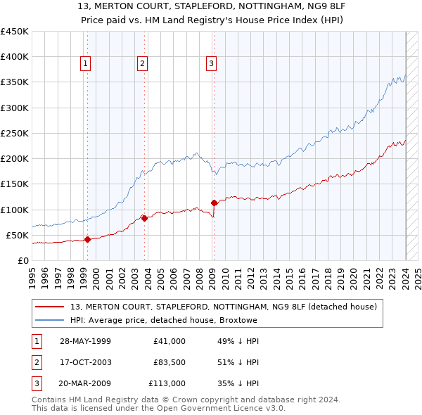 13, MERTON COURT, STAPLEFORD, NOTTINGHAM, NG9 8LF: Price paid vs HM Land Registry's House Price Index