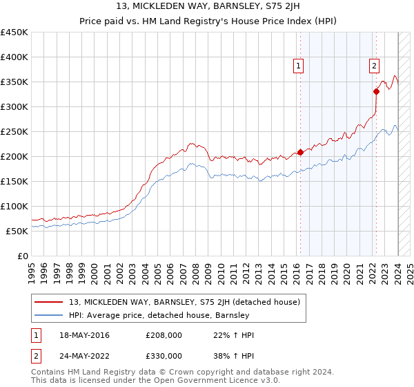 13, MICKLEDEN WAY, BARNSLEY, S75 2JH: Price paid vs HM Land Registry's House Price Index