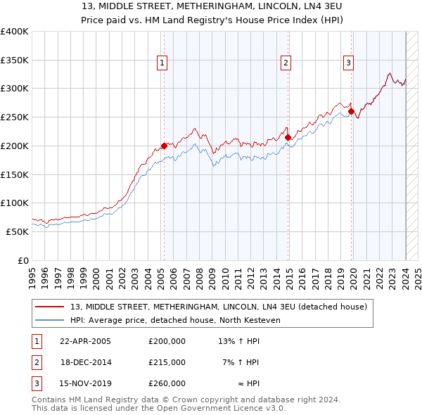 13, MIDDLE STREET, METHERINGHAM, LINCOLN, LN4 3EU: Price paid vs HM Land Registry's House Price Index