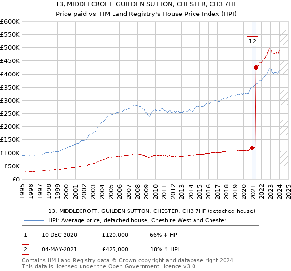 13, MIDDLECROFT, GUILDEN SUTTON, CHESTER, CH3 7HF: Price paid vs HM Land Registry's House Price Index