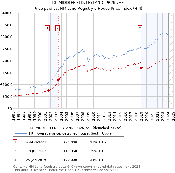 13, MIDDLEFIELD, LEYLAND, PR26 7AE: Price paid vs HM Land Registry's House Price Index