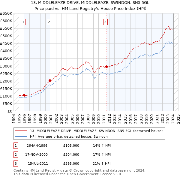 13, MIDDLELEAZE DRIVE, MIDDLELEAZE, SWINDON, SN5 5GL: Price paid vs HM Land Registry's House Price Index