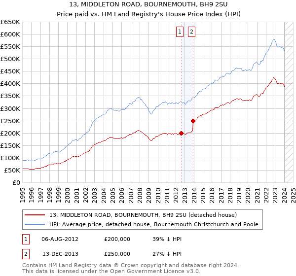 13, MIDDLETON ROAD, BOURNEMOUTH, BH9 2SU: Price paid vs HM Land Registry's House Price Index