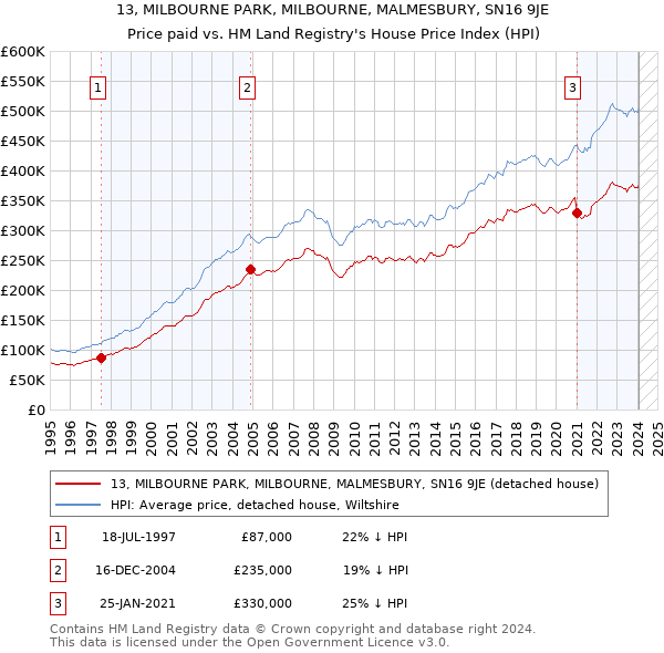 13, MILBOURNE PARK, MILBOURNE, MALMESBURY, SN16 9JE: Price paid vs HM Land Registry's House Price Index