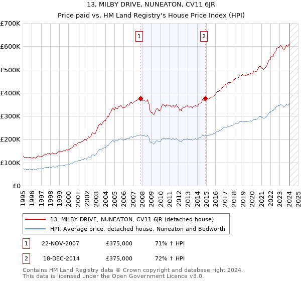 13, MILBY DRIVE, NUNEATON, CV11 6JR: Price paid vs HM Land Registry's House Price Index