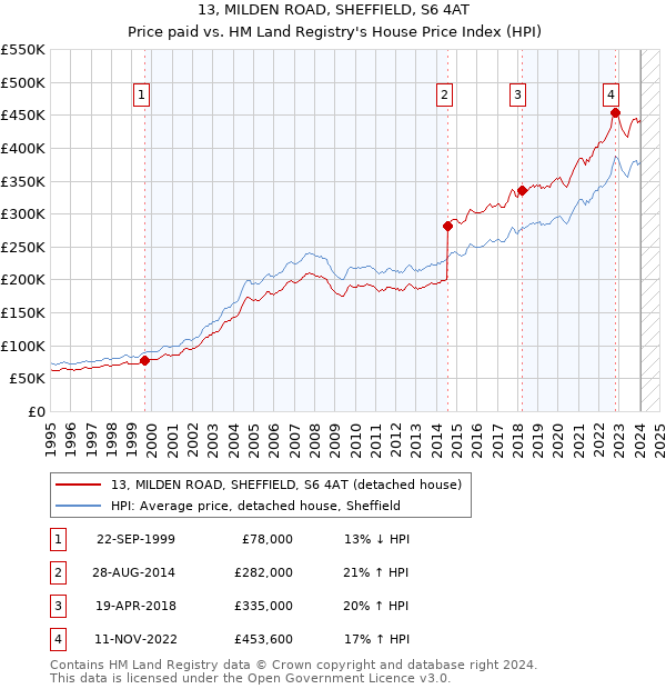 13, MILDEN ROAD, SHEFFIELD, S6 4AT: Price paid vs HM Land Registry's House Price Index
