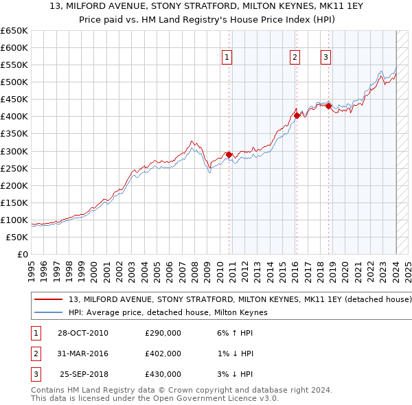 13, MILFORD AVENUE, STONY STRATFORD, MILTON KEYNES, MK11 1EY: Price paid vs HM Land Registry's House Price Index