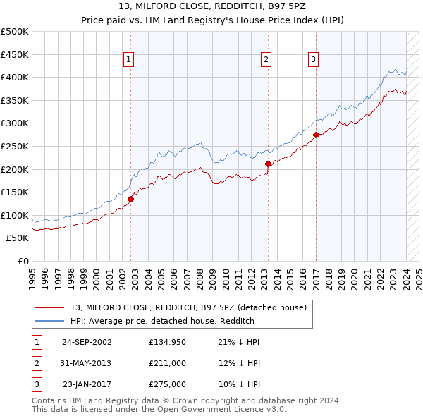 13, MILFORD CLOSE, REDDITCH, B97 5PZ: Price paid vs HM Land Registry's House Price Index