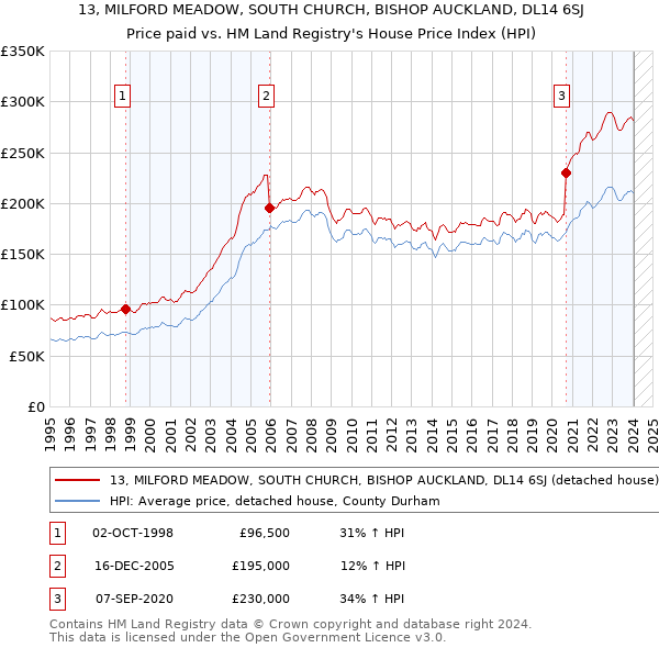 13, MILFORD MEADOW, SOUTH CHURCH, BISHOP AUCKLAND, DL14 6SJ: Price paid vs HM Land Registry's House Price Index