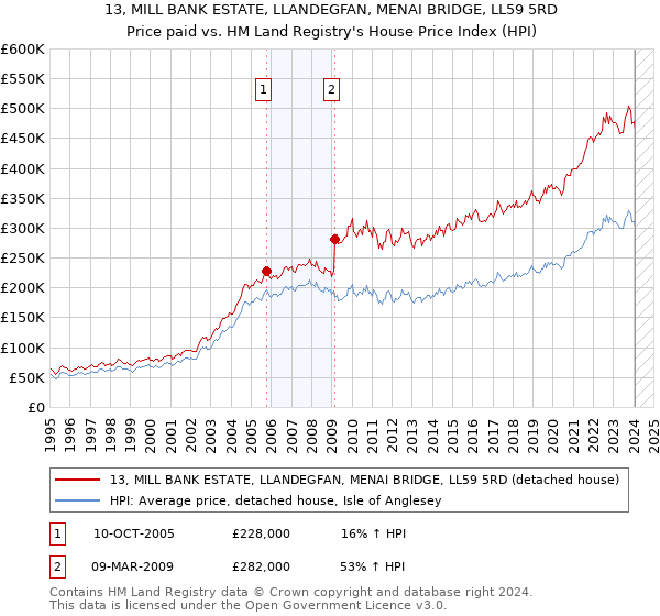 13, MILL BANK ESTATE, LLANDEGFAN, MENAI BRIDGE, LL59 5RD: Price paid vs HM Land Registry's House Price Index