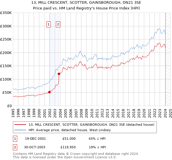 13, MILL CRESCENT, SCOTTER, GAINSBOROUGH, DN21 3SE: Price paid vs HM Land Registry's House Price Index