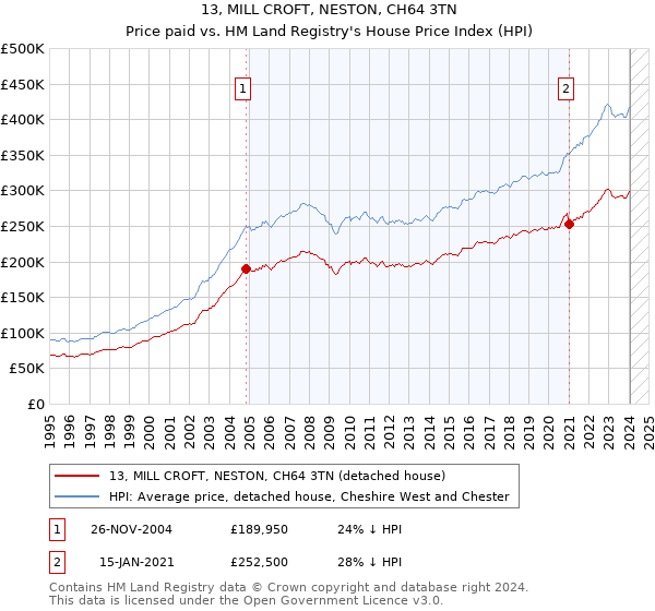 13, MILL CROFT, NESTON, CH64 3TN: Price paid vs HM Land Registry's House Price Index
