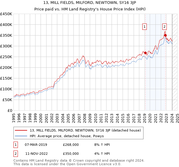 13, MILL FIELDS, MILFORD, NEWTOWN, SY16 3JP: Price paid vs HM Land Registry's House Price Index