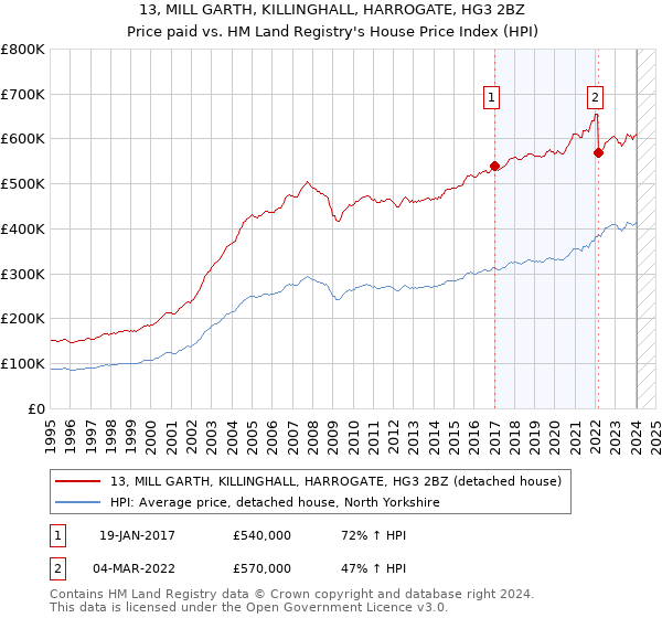 13, MILL GARTH, KILLINGHALL, HARROGATE, HG3 2BZ: Price paid vs HM Land Registry's House Price Index