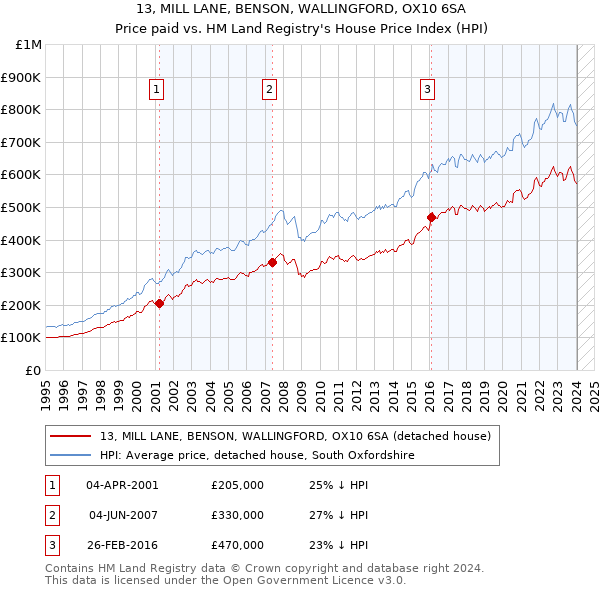 13, MILL LANE, BENSON, WALLINGFORD, OX10 6SA: Price paid vs HM Land Registry's House Price Index
