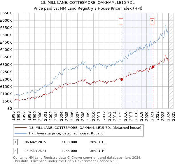 13, MILL LANE, COTTESMORE, OAKHAM, LE15 7DL: Price paid vs HM Land Registry's House Price Index