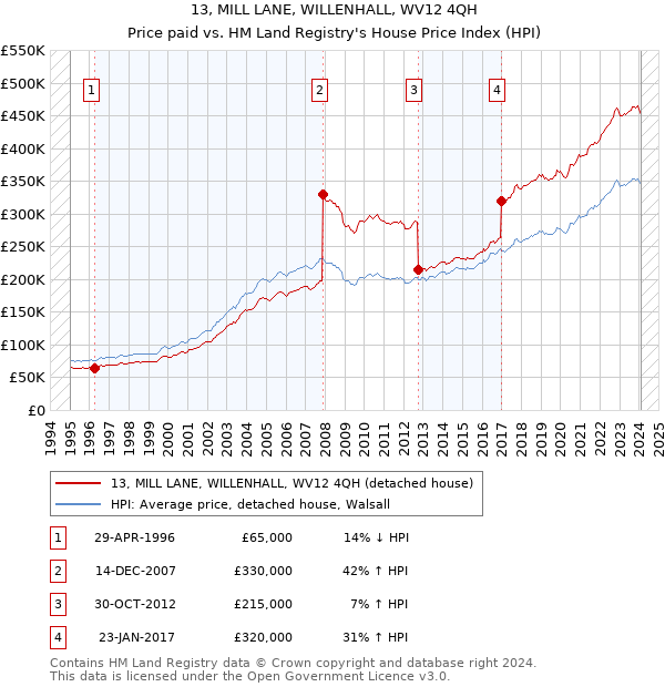13, MILL LANE, WILLENHALL, WV12 4QH: Price paid vs HM Land Registry's House Price Index