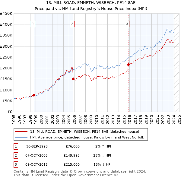 13, MILL ROAD, EMNETH, WISBECH, PE14 8AE: Price paid vs HM Land Registry's House Price Index