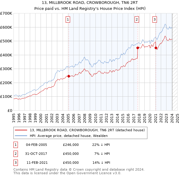 13, MILLBROOK ROAD, CROWBOROUGH, TN6 2RT: Price paid vs HM Land Registry's House Price Index