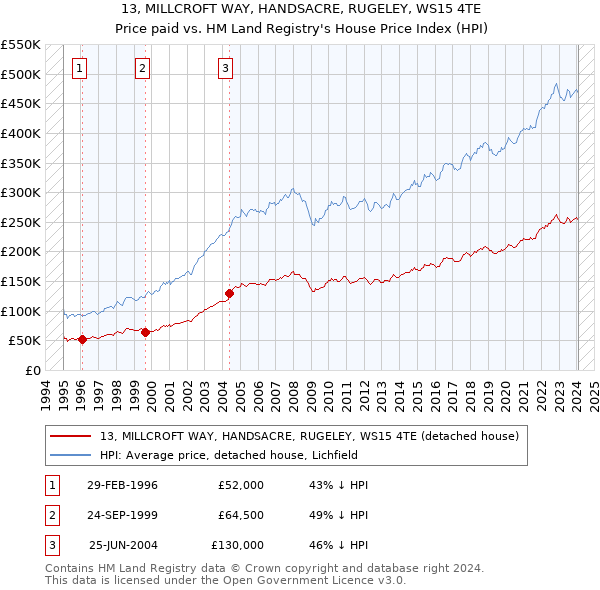 13, MILLCROFT WAY, HANDSACRE, RUGELEY, WS15 4TE: Price paid vs HM Land Registry's House Price Index