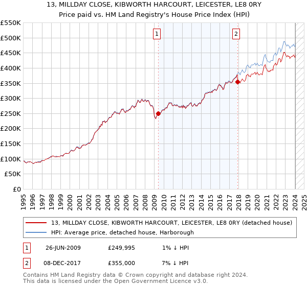 13, MILLDAY CLOSE, KIBWORTH HARCOURT, LEICESTER, LE8 0RY: Price paid vs HM Land Registry's House Price Index