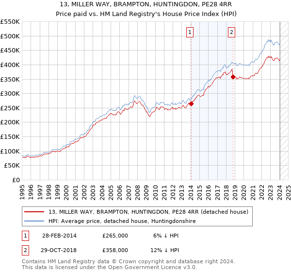 13, MILLER WAY, BRAMPTON, HUNTINGDON, PE28 4RR: Price paid vs HM Land Registry's House Price Index