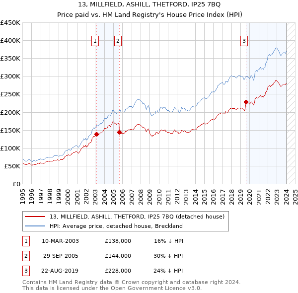 13, MILLFIELD, ASHILL, THETFORD, IP25 7BQ: Price paid vs HM Land Registry's House Price Index