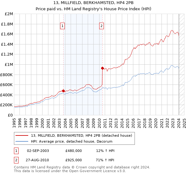 13, MILLFIELD, BERKHAMSTED, HP4 2PB: Price paid vs HM Land Registry's House Price Index