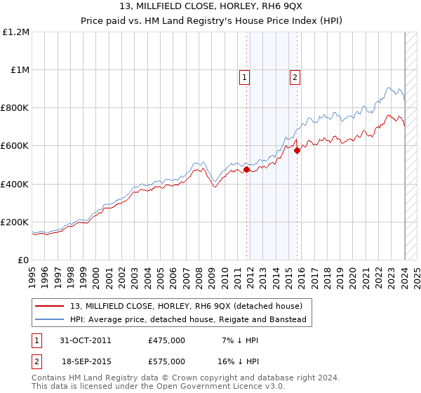 13, MILLFIELD CLOSE, HORLEY, RH6 9QX: Price paid vs HM Land Registry's House Price Index