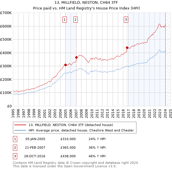 13, MILLFIELD, NESTON, CH64 3TF: Price paid vs HM Land Registry's House Price Index