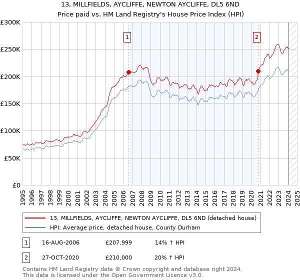 13, MILLFIELDS, AYCLIFFE, NEWTON AYCLIFFE, DL5 6ND: Price paid vs HM Land Registry's House Price Index