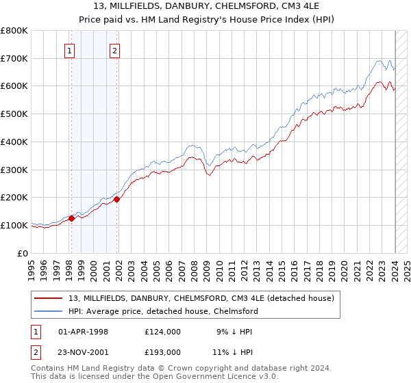 13, MILLFIELDS, DANBURY, CHELMSFORD, CM3 4LE: Price paid vs HM Land Registry's House Price Index