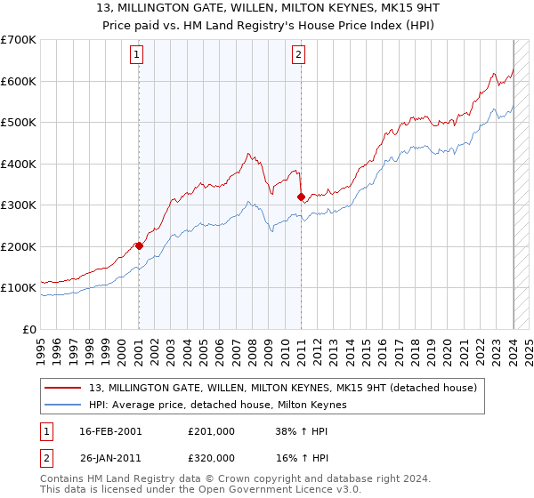 13, MILLINGTON GATE, WILLEN, MILTON KEYNES, MK15 9HT: Price paid vs HM Land Registry's House Price Index