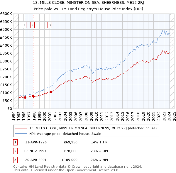 13, MILLS CLOSE, MINSTER ON SEA, SHEERNESS, ME12 2RJ: Price paid vs HM Land Registry's House Price Index