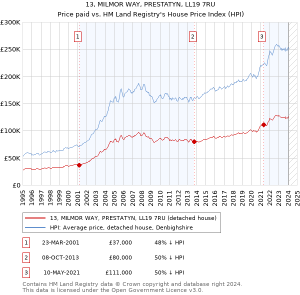 13, MILMOR WAY, PRESTATYN, LL19 7RU: Price paid vs HM Land Registry's House Price Index