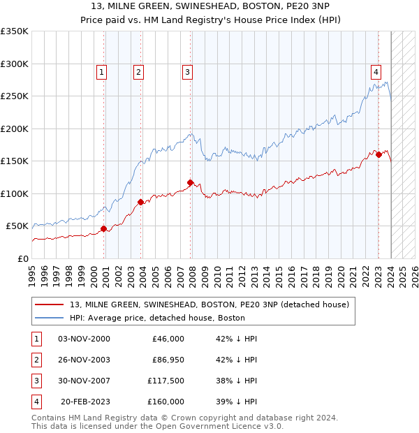 13, MILNE GREEN, SWINESHEAD, BOSTON, PE20 3NP: Price paid vs HM Land Registry's House Price Index