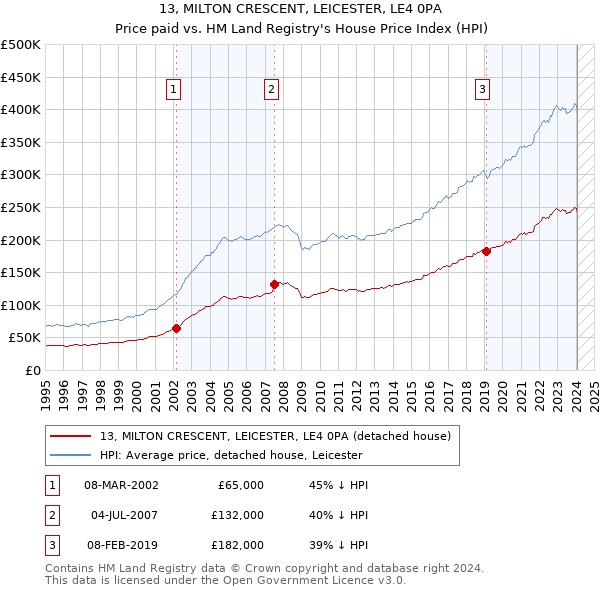 13, MILTON CRESCENT, LEICESTER, LE4 0PA: Price paid vs HM Land Registry's House Price Index