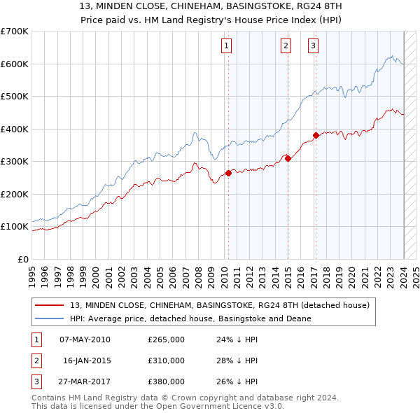 13, MINDEN CLOSE, CHINEHAM, BASINGSTOKE, RG24 8TH: Price paid vs HM Land Registry's House Price Index