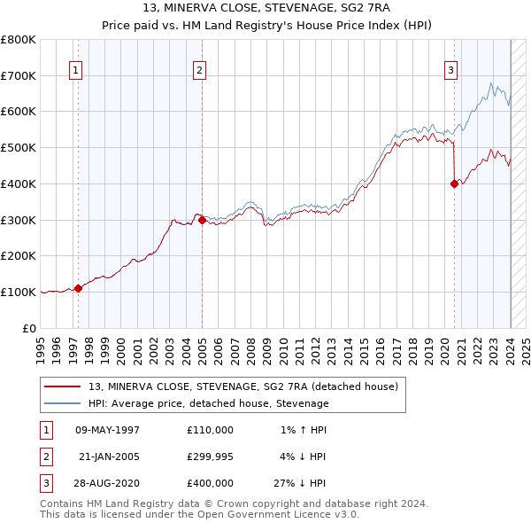 13, MINERVA CLOSE, STEVENAGE, SG2 7RA: Price paid vs HM Land Registry's House Price Index