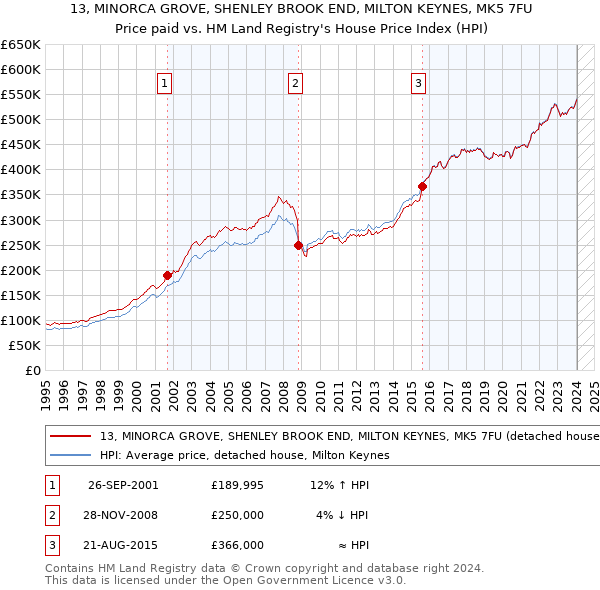 13, MINORCA GROVE, SHENLEY BROOK END, MILTON KEYNES, MK5 7FU: Price paid vs HM Land Registry's House Price Index
