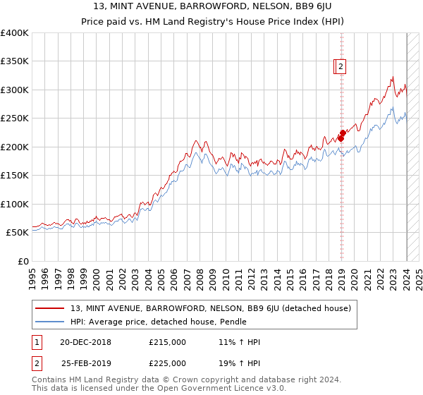 13, MINT AVENUE, BARROWFORD, NELSON, BB9 6JU: Price paid vs HM Land Registry's House Price Index