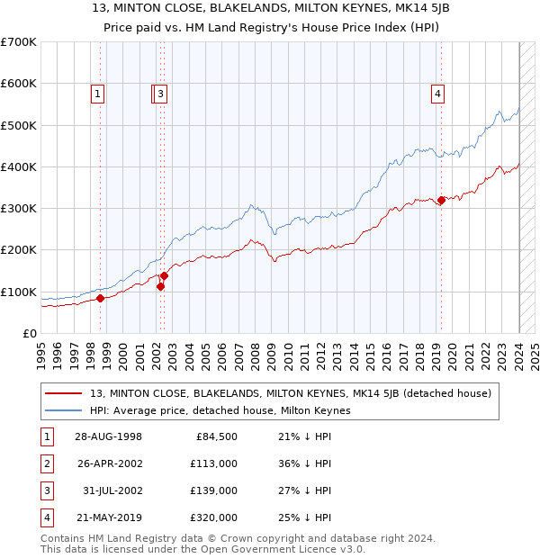 13, MINTON CLOSE, BLAKELANDS, MILTON KEYNES, MK14 5JB: Price paid vs HM Land Registry's House Price Index