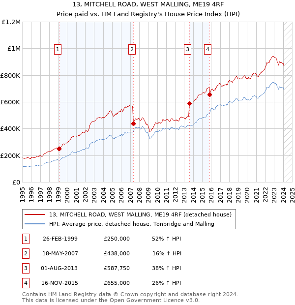 13, MITCHELL ROAD, WEST MALLING, ME19 4RF: Price paid vs HM Land Registry's House Price Index